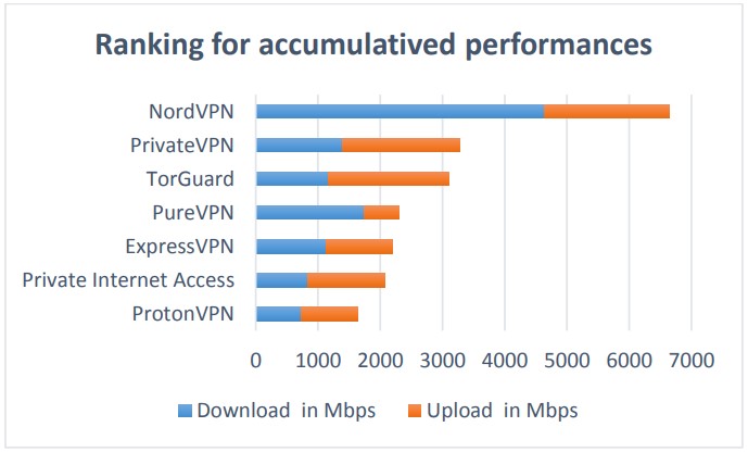 NordVPNのテスト